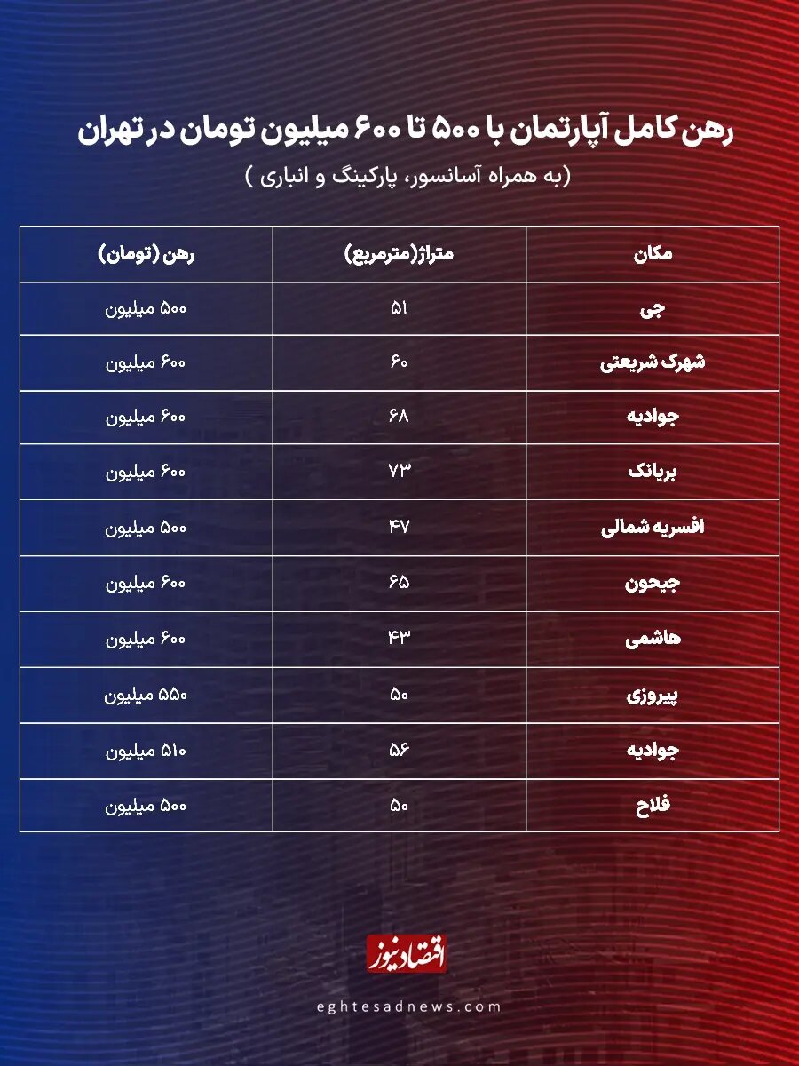 وضعیت رهن کامل مسکن در تهران با بودجه ۵۰۰ میلیون در ۷ منطقه تهران + جدول