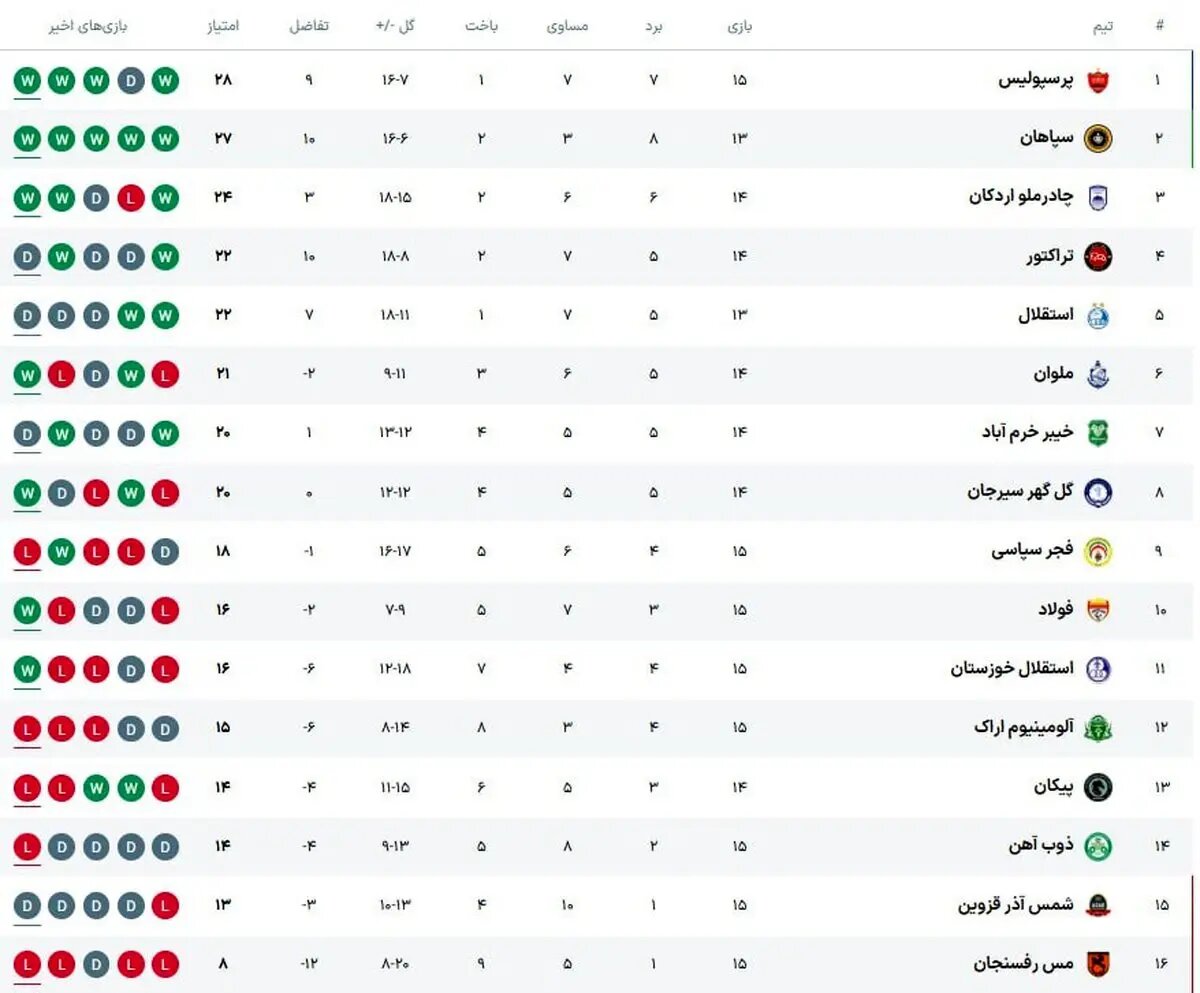 جدول هفته پانزدهم لیگ برتر در پایان روز دوم