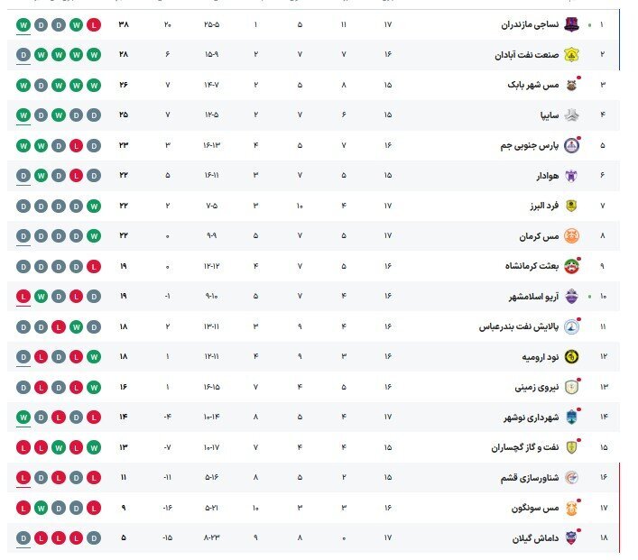 نساجی فاصله اش را در صدر جدول بیشتر کرد/ شهرداری نوشهر بالاخره برد
