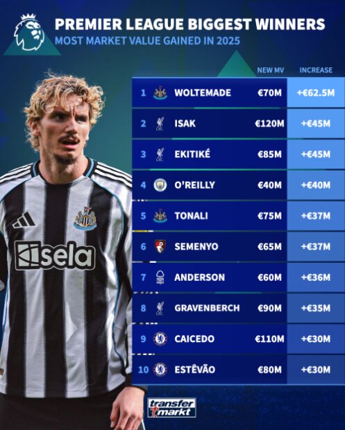 از نیک وولتماده تا الکساندر ایساک/ ستاره‌هایی که بازار فوتبال انگلیس را در ۲۰۲۵ متحول کردند