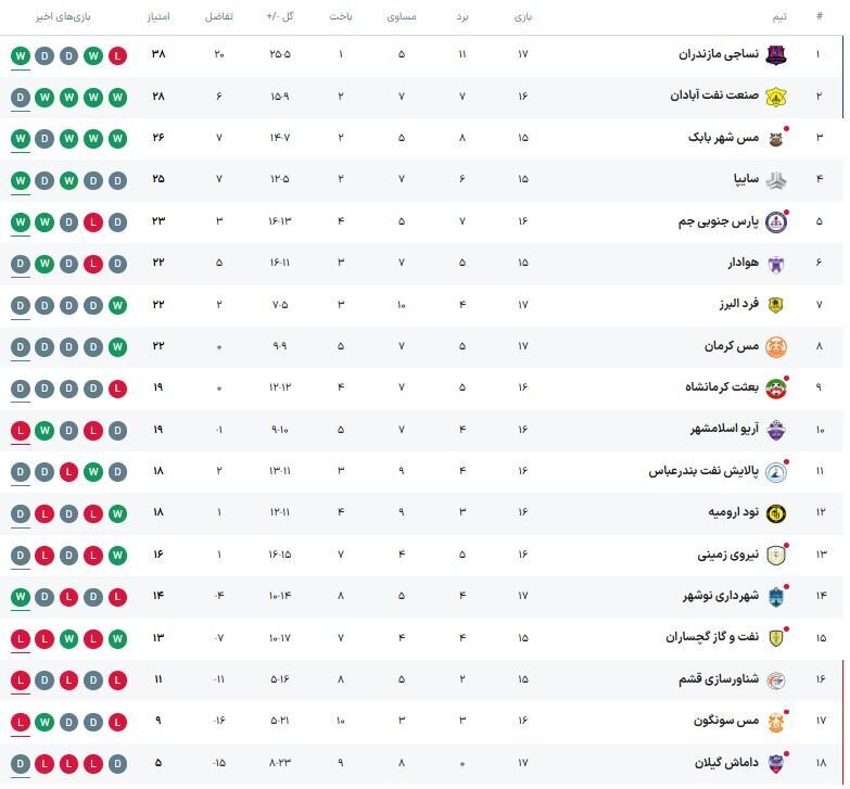 لیگ یک| تداوم صدرنشینی نساجی؛ شاگردان کمالوند درآستانه قهرمانی نیم فصل