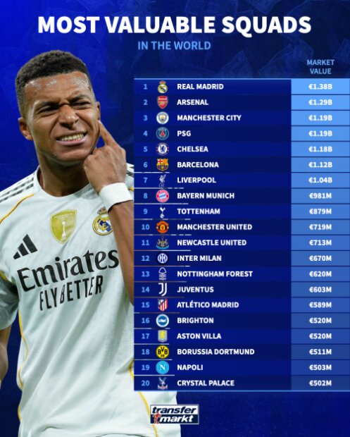 باارزش‌ترین تیم جهان مشخص شد/ لیگ برتر انگلیس همچنان بر قله فوتبال