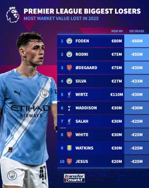 کاهش چشمگیر ارزش ستاره‌های لیگ جزیره در سال ۲۰۲۵