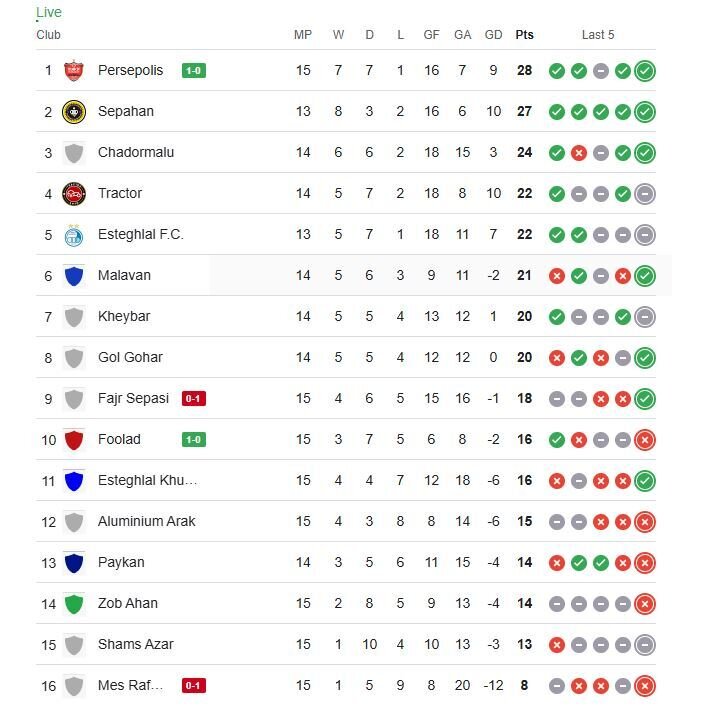 جدول لیگ برتر پس از برد پرسپولیس مقابل مس رفسنجان و تساوی تراکتور و شمس آذر / پرسپولیس صدرنشین شد +عکس