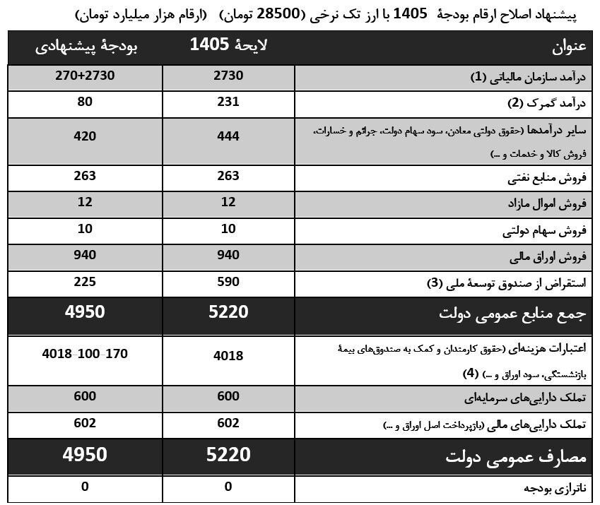 هشدار نمایندگان مجلس درباره تبعات تورمی بودجه 1405
