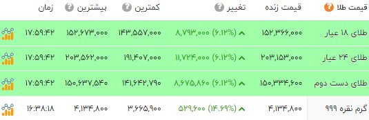 پرواز قیمت‌ها در بازار طلا؛ دلار و سکه بازهم «رکورد» زدند