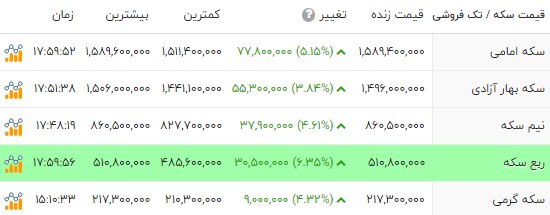 پرواز قیمت‌ها در بازار طلا؛ دلار و سکه بازهم «رکورد» زدند