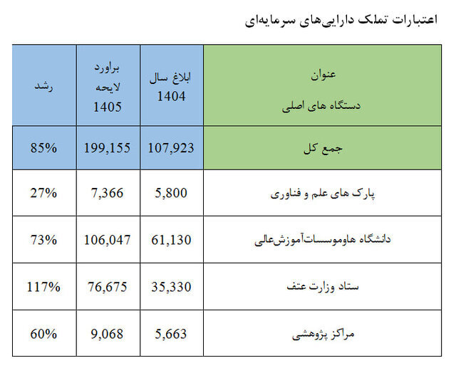 سهم دانشگاه‌ها در لایحه بودجه ۱۴۰۵ چقدر است؟