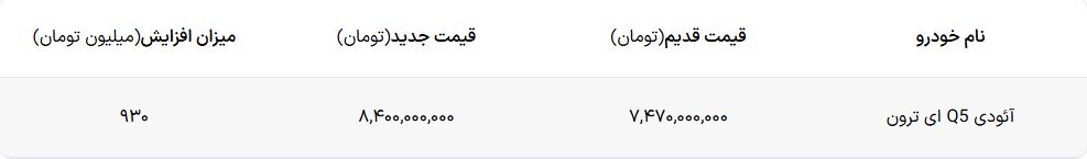قیمت جدید آئودی Q5 معین خودرو با افزایش ۱ میلیاردی اعلام شد – دی ۱۴۰۴