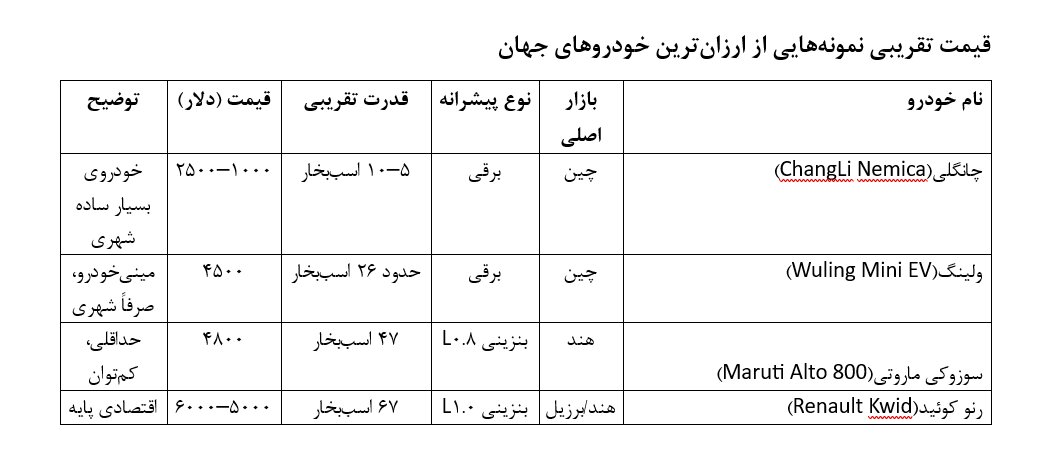 آیا خودرو در ایران ارزان است؟  ؛ بررسی ادعای «خودروی ۴۶۰۰ دلاری» در مقایسه با بازار جهانی خودرو | اگر خودرو در ایران ارزان است چرا دست نیافتنی است؟
