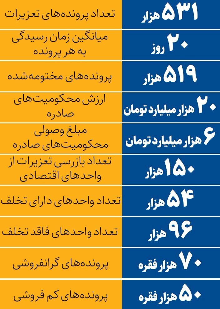 آمار برخوردهای تعزیراتی در ۹ ماهه ۱۴۰۴ | گرانفروشی و کم فروشی در صدر شکایت