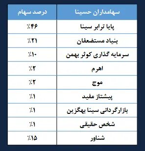 کاهش سود عملیاتی «حسینا» در شش ماهه سال ۱۴۰۴