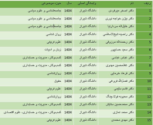 ۱۵ عضو هیاتعلمی دانشگاه شیراز در شمار پژوهشگران ایرانی پراستناد حوزه علوم انسانی