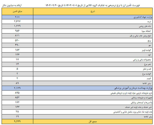 کدام کالا بیشترین دلار ۲۸ هزار و ۵۰۰ تومانی را گرفت؟