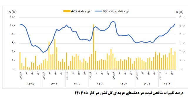 تورم آذرماه اعلام شد