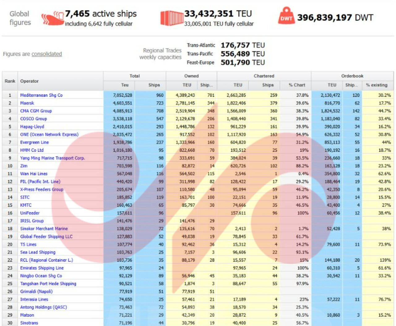 رکوردشکنی حمل‌ونقل دریایی در نوامبر ۲۰۲۵؛ سهم ایران چقدر است؟