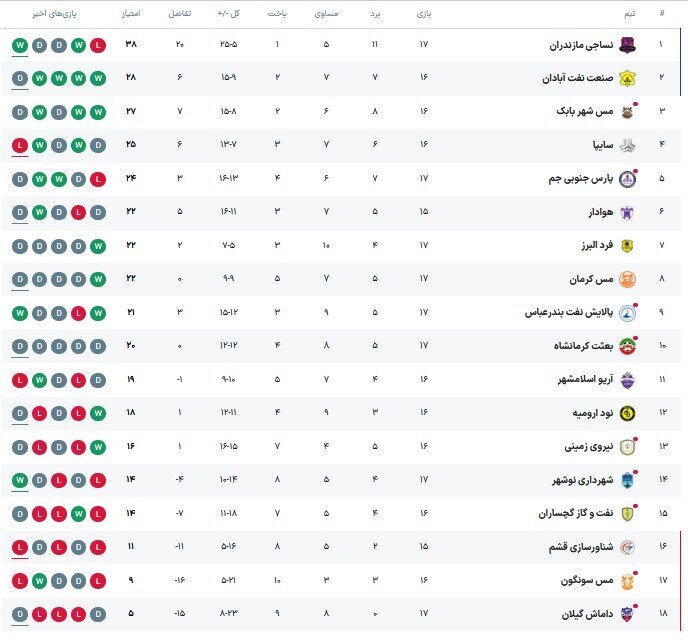 توقف مس شهربابک و شکست سایپا در لیگ دسته اول فوتبال
