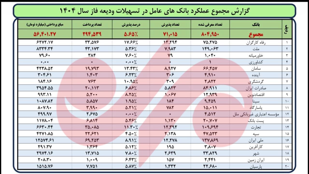 آخرین وضعیت تسهیلات ودیعه مسکن مشخص شد؛ پرداخت ۵۶ همت به مستاجران