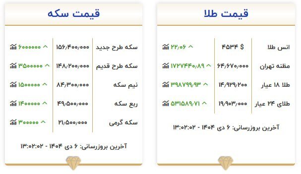 قیمت سکه و طلا در ۶ دی ۱۴۰۴