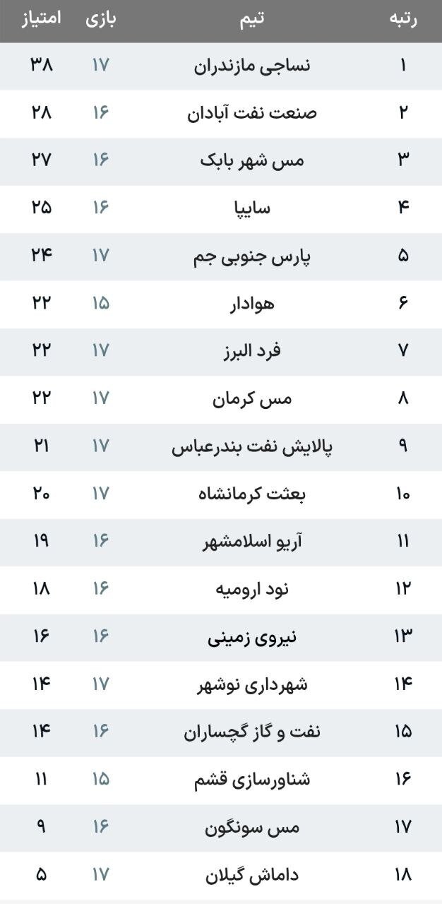 لیگ دسته اول| تساوی پار‌س‌جنوبی و مس برابر حریفان در شب شکست سایپا مقابل پالایش نفت