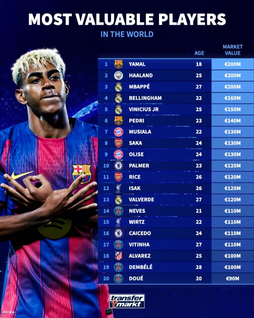 یامال ۲۰۰ میلیونی، بالاتر از هالند و امباپه؛ نسل جدید فوتبال جهان تاج‌گذاری کرد