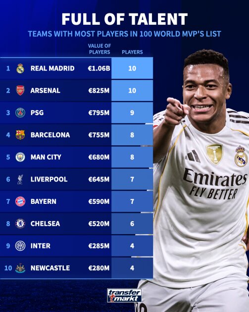 یامال ۲۰۰ میلیونی، بالاتر از هالند و امباپه؛ نسل جدید فوتبال جهان تاج‌گذاری کرد