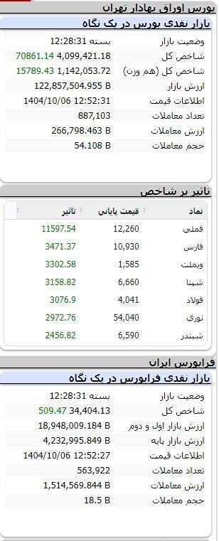 شاخص مثبت ماند/ رشد بیش از ۷۰ هزار واحدی بورس