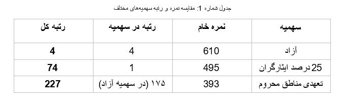 نظام سهمیههای دستیاری با عدالت آموزشی همخوانی ندارد
