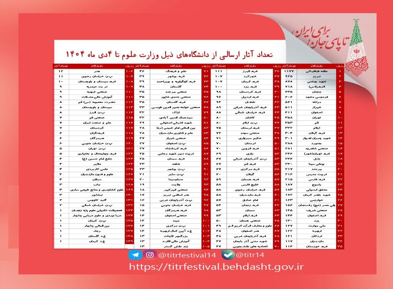 تعداد آثار ارسالی به جشنواره ملی «تیتر ۱۴» از ۲۶ هزار اثر گذشت