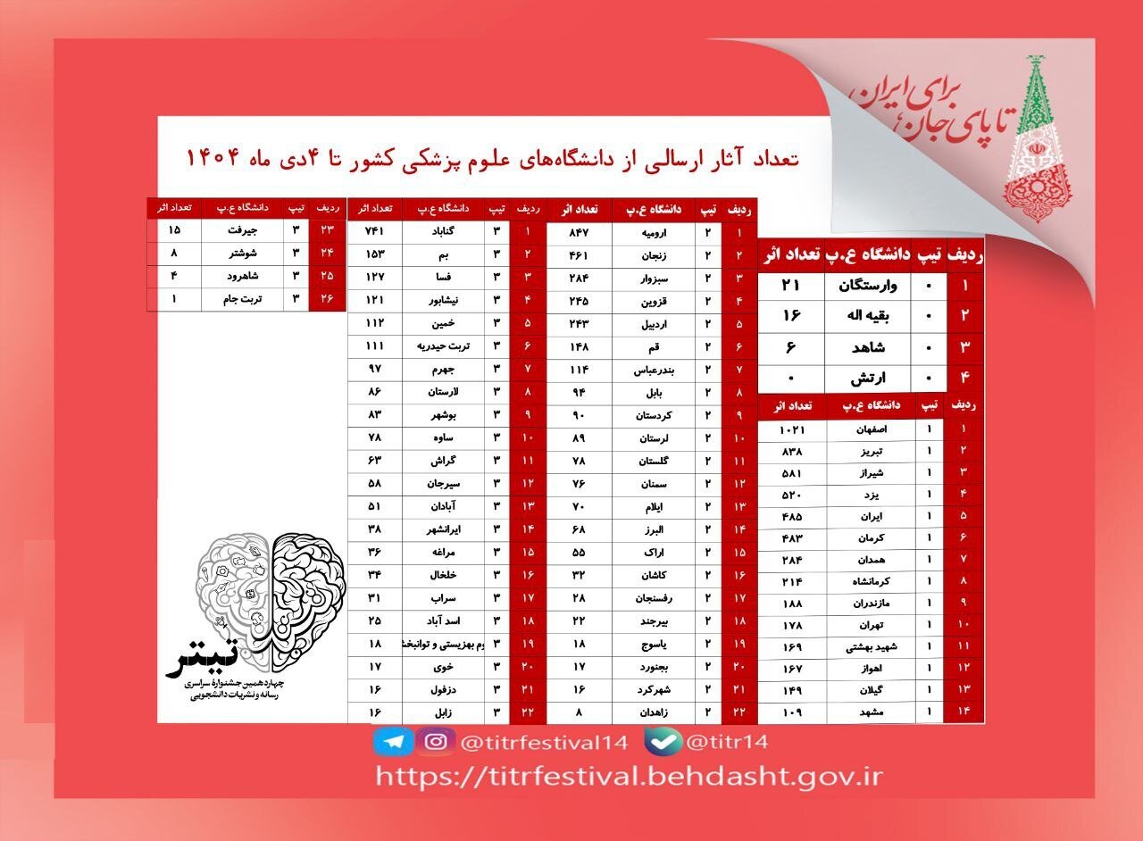 تعداد آثار ارسالی به جشنواره ملی «تیتر ۱۴» از ۲۶ هزار اثر گذشت
