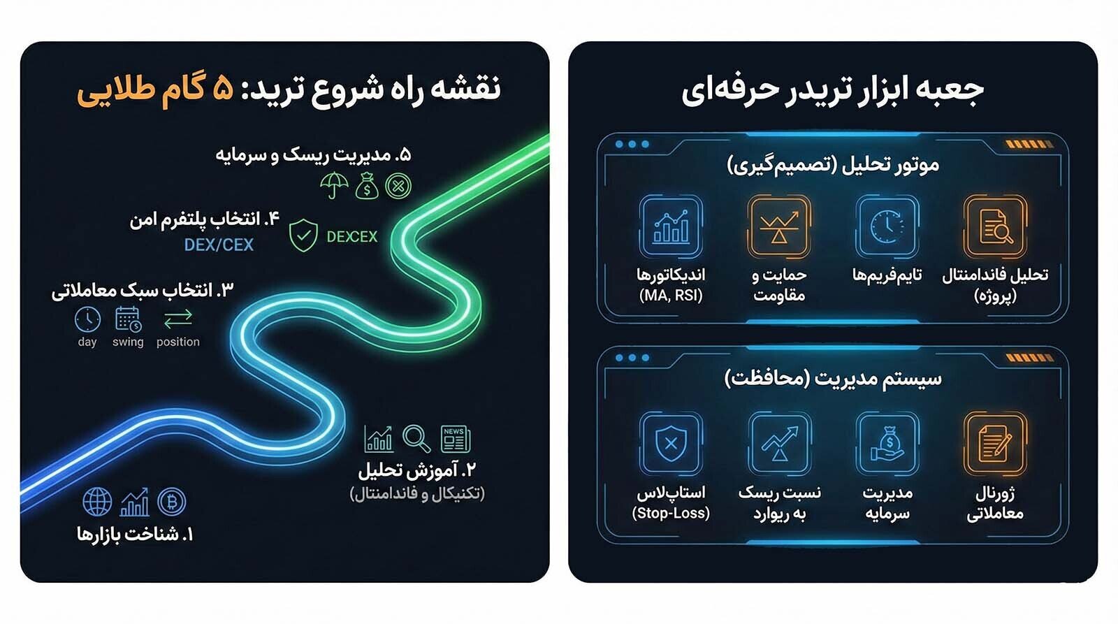 چگونه ترید را شروع کنیم؟ بهترین مسیر آموزشی چیست؟