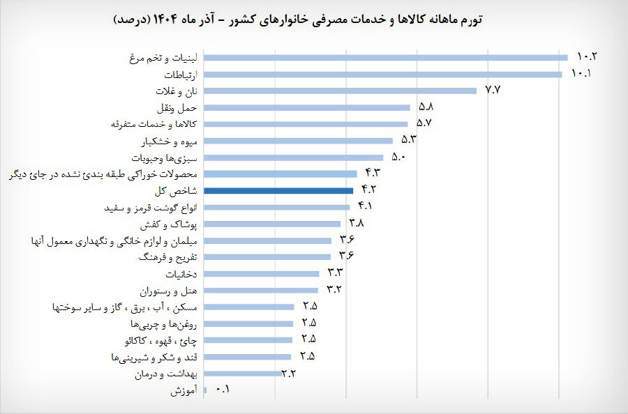 عقده گشایی تورم در بازار خوراکی ها
