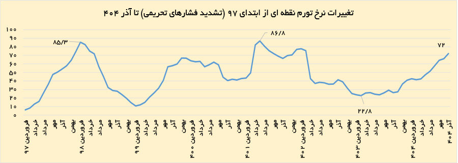 عقده گشایی تورم در بازار خوراکی ها