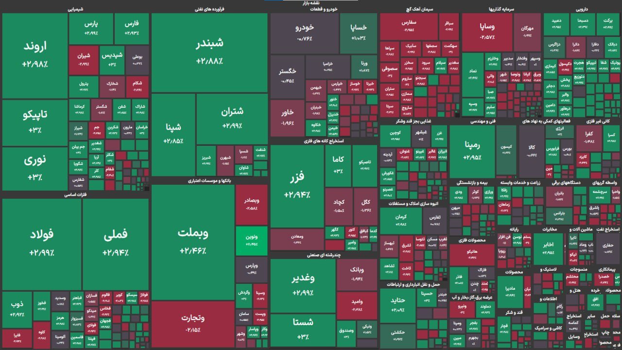 بورس با صعود ۶۱ هزار واحدی وارد کانال جدید شد