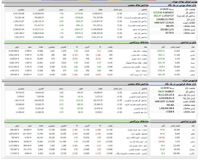 بورس با صعود ۶۱ هزار واحدی وارد کانال جدید شد