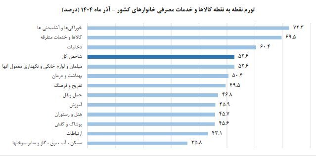 مرکز آمار تورم آذر را اعلام کرد؛  فاصله تورمی میان دهک‌ها افزایش یافت + نمودار