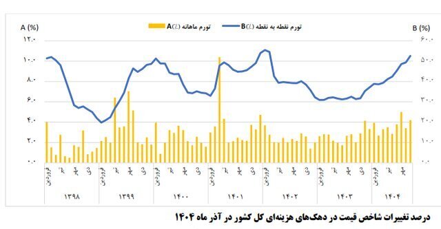 مرکز آمار تورم آذر را اعلام کرد؛  فاصله تورمی میان دهک‌ها افزایش یافت + نمودار