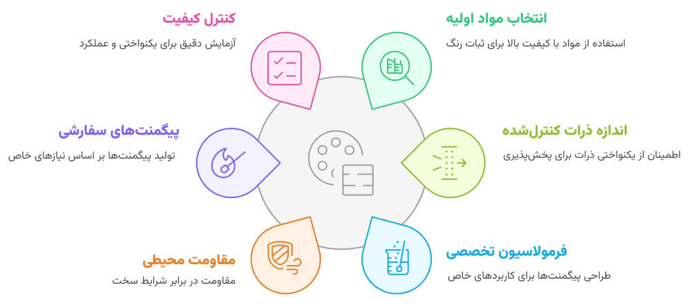 تولید پیگمنت‌ های تخصصی مناسب نیاز هر صنعت