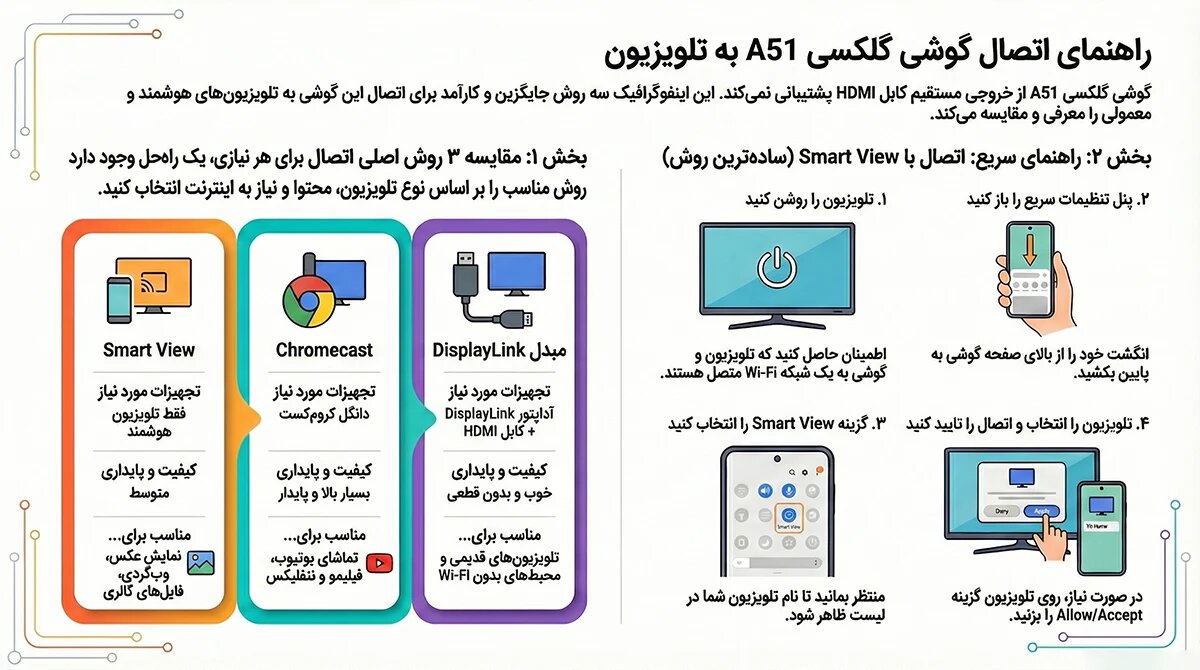 چگونه گوشی a51 را به تلویزیون وصل کنیم
