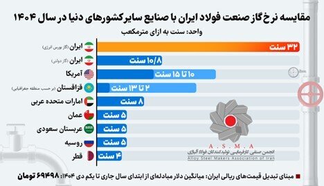 واکاوی تبعیض در مدیریت محدودیت‌های گاز و گران‌فروشی گاز صنعت فولاد