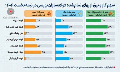واکاوی تبعیض در مدیریت محدودیت‌های گاز و گران‌فروشی گاز صنعت فولاد