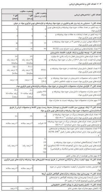 سند ملی «توسعه علوم و فناوری‌های مواد پیشرفته و فرایندهای نوین فرآوری مواد» ابلاغ شد