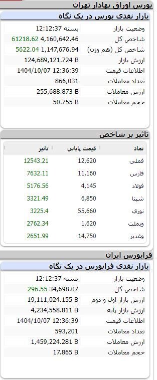 شاخص همچنان صعودی/ رشد بیش از ۶۱ هزار واحدی بورس