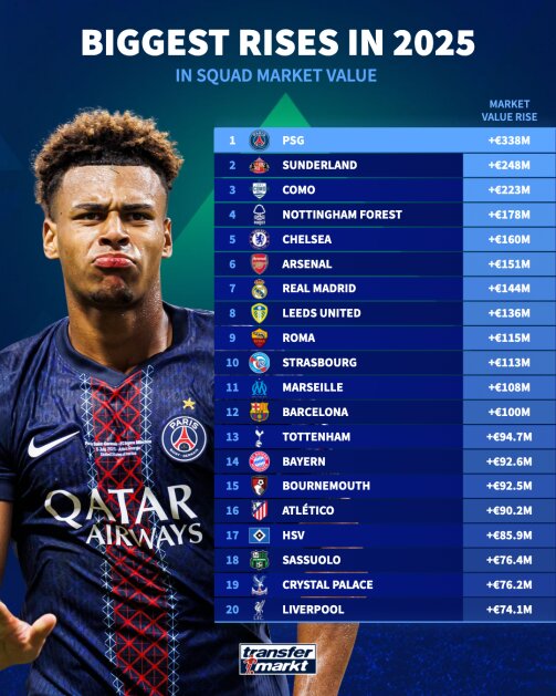 کدام باشگاه‌ها بیشترین ارزش بازار را در سال ۲۰۲۵ کسب کردند؟