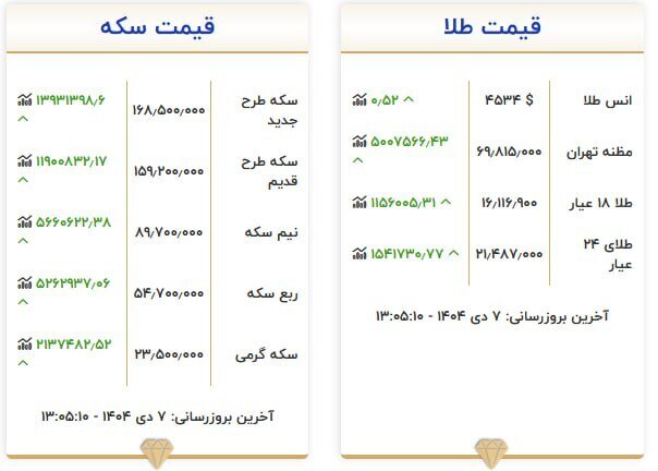 قیمت سکه و طلا در ۷ دی ۱۴۰۴
