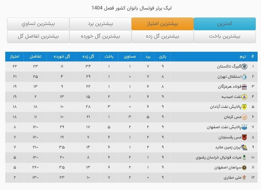 گلبرگ تاکستان صدرنشین شد، نوار پیروزی استقلال قطع شد