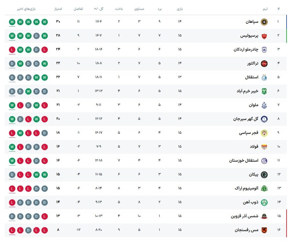 استقلال به دنبال بازگشت به صدر و گل گهر در اندیشه پایان ناکامی برابر آبی‌های پایتخت