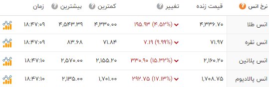 سقوط آزاد قیمت جهانی طلا