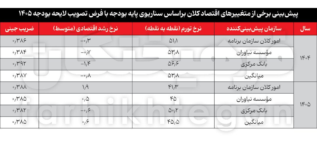 پیش‌بینی دولت از تورم و رشد اقتصادی یک سال بعد