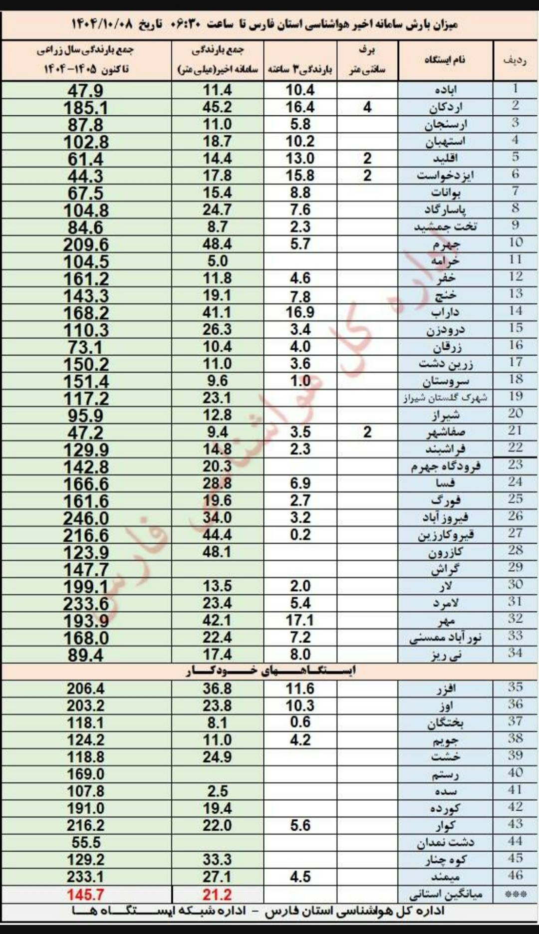 جدول میزان بارش‌ها در استان فارس